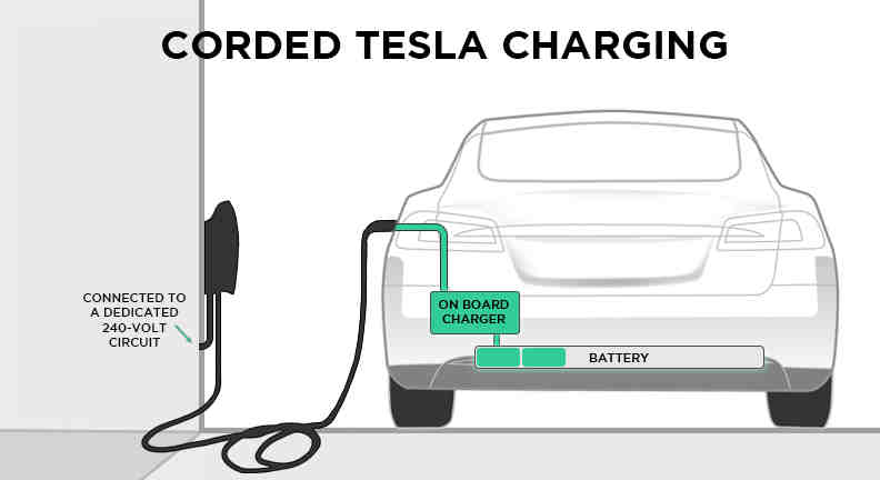How long does it take to charge a Tesla at a public charging station?