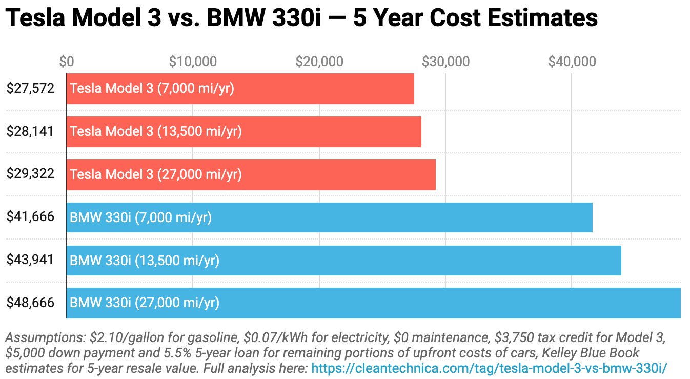 Is insurance on a Tesla more expensive?