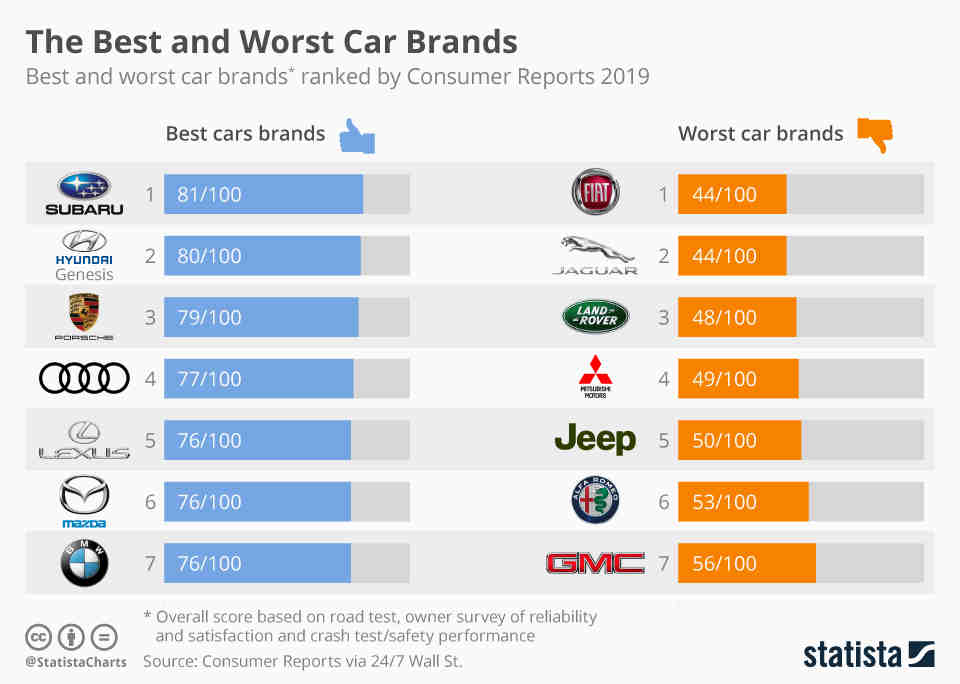 What is the most problematic car brand?