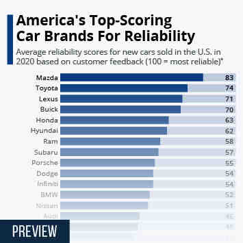 What is the most reliable car brand 2021?