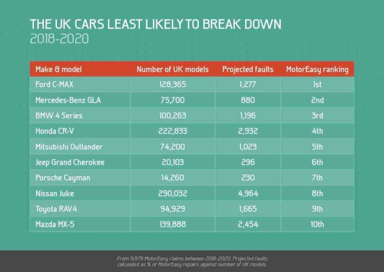 Which cars break down the most? EV News Network