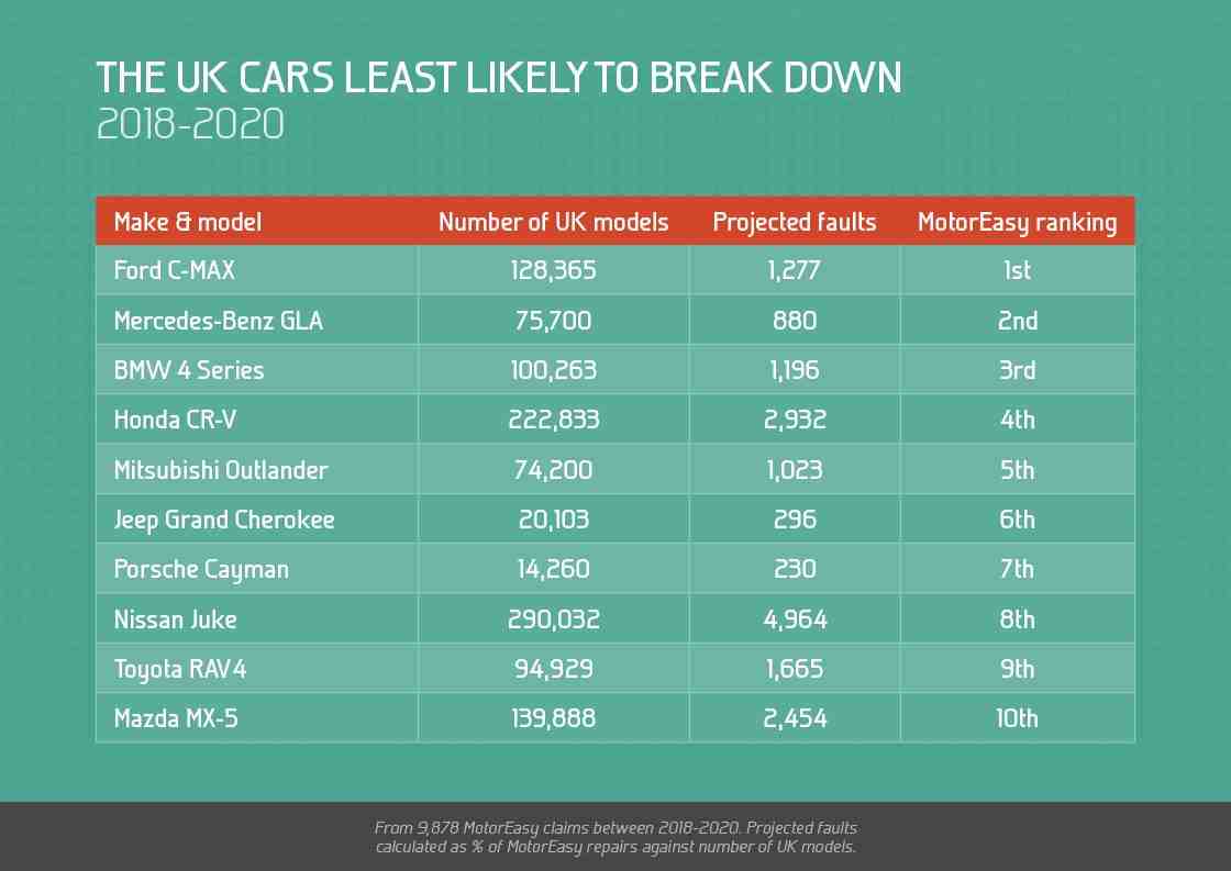 Which cars break down the most?